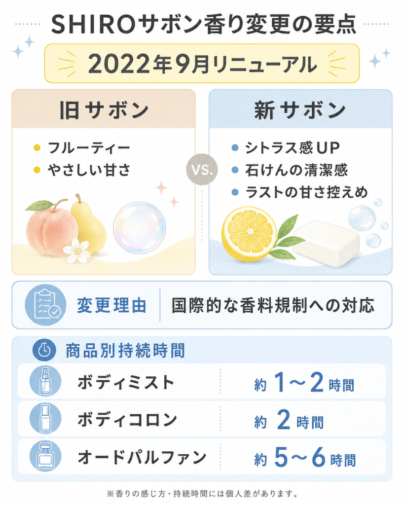 SHIROサボン香り変更の要点