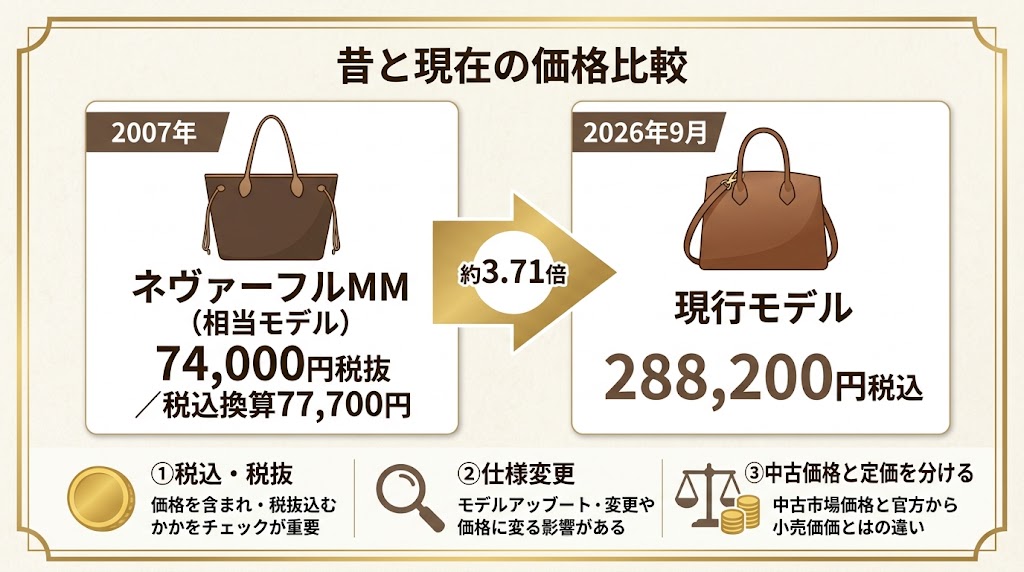 「ルイ・ヴィトンの昔と現在の価格比較」を説明する横長インフォグラフィック