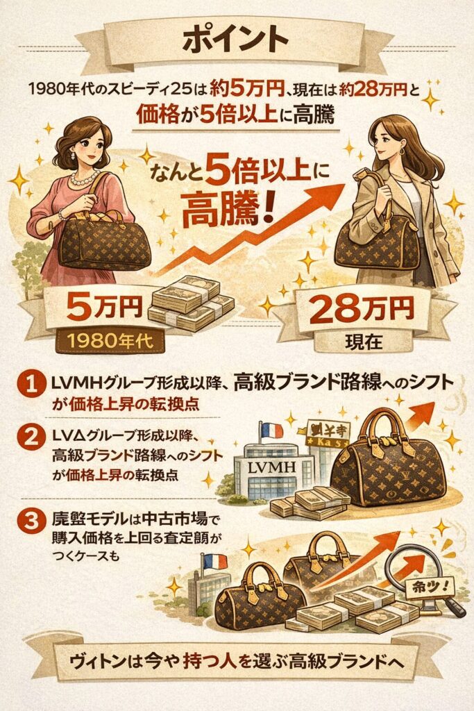 ルイ・ヴィトンって昔はもっと安かったよね