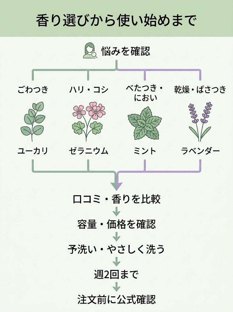 香り選びから使い始めまで