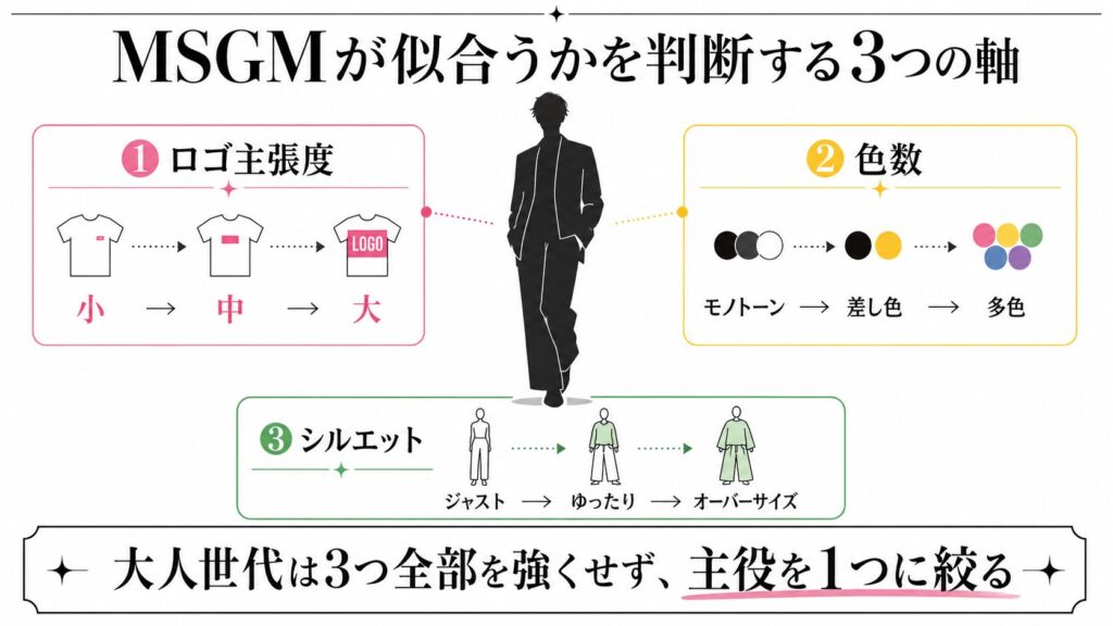 MSGMを選ぶ3つの軸ガイド