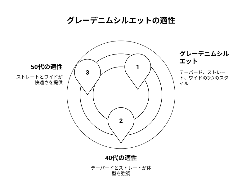 40代と50代のメンズに適したグレーデニムのシルエットを比較する図解