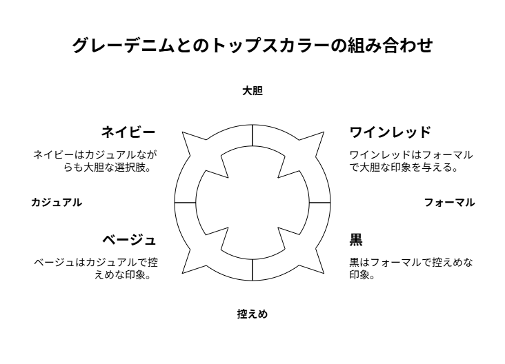 グレーデニムと相性の良いトップスカラーを示すカラーパレット図