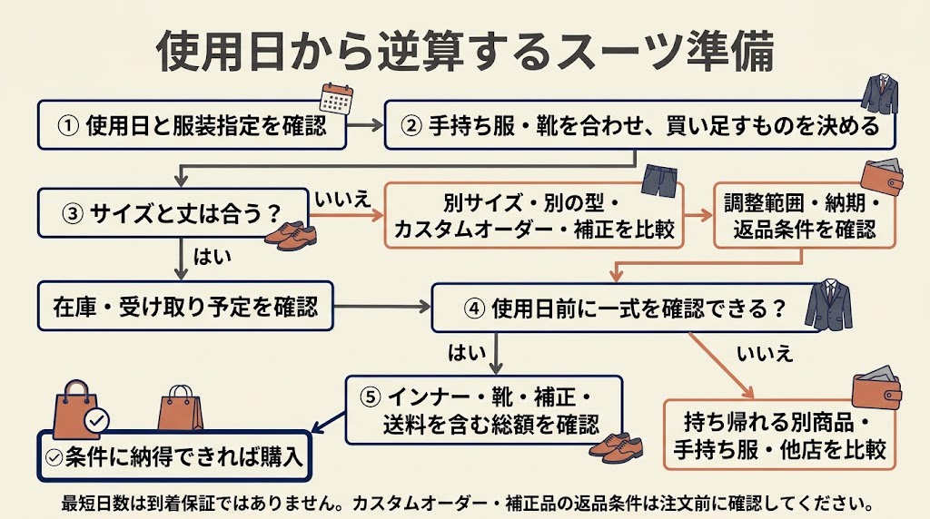 使用日から購入方法を選ぶ