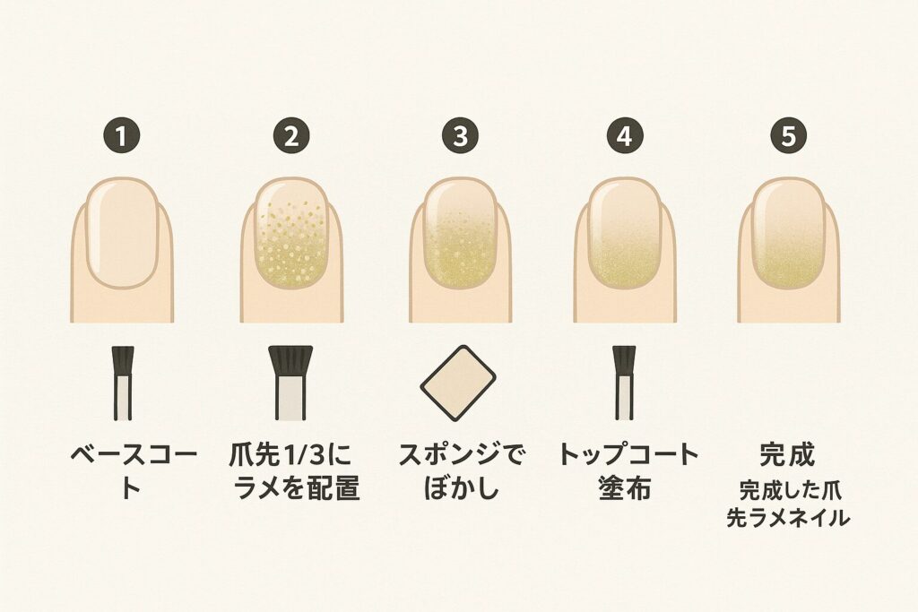 セルフ実践向け手順