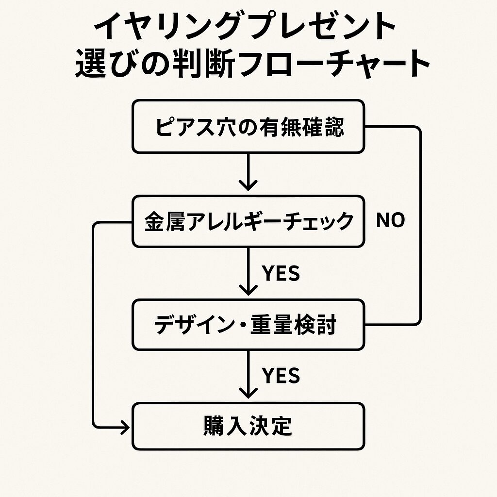 失敗回避の判断フローチャート