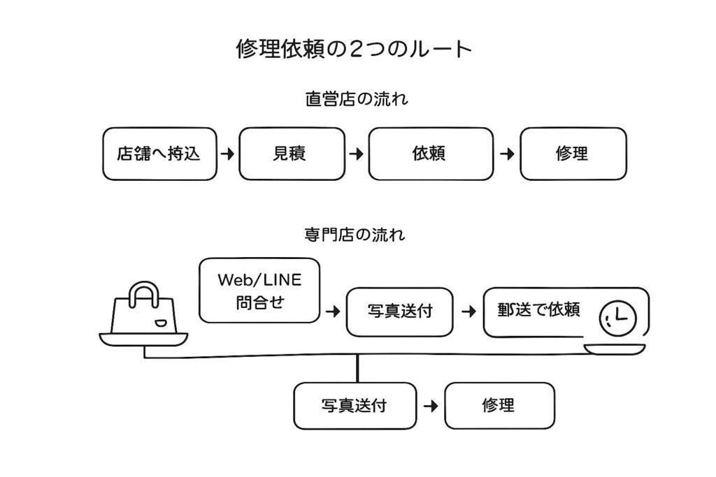 見積もりを取る前に確認すべきポイント