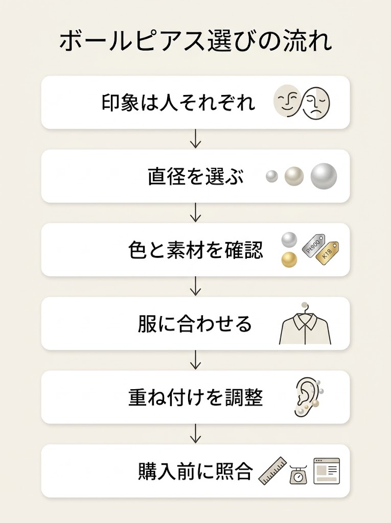 ボールピアス選びの記事全体を俯瞰する縦長の流れ図