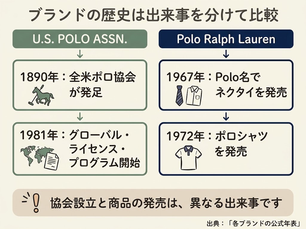 ブランドの歴史は出来事を分けて比較
