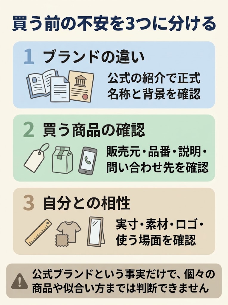 買う前の不安を3つに分ける
