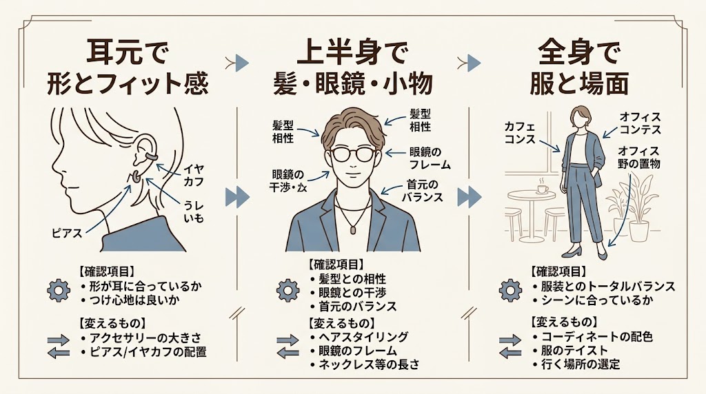 「耳元で形とフィット感」「上半身で髪・眼鏡・小物」「全身で服と場面」の3段階を左から右へ配置