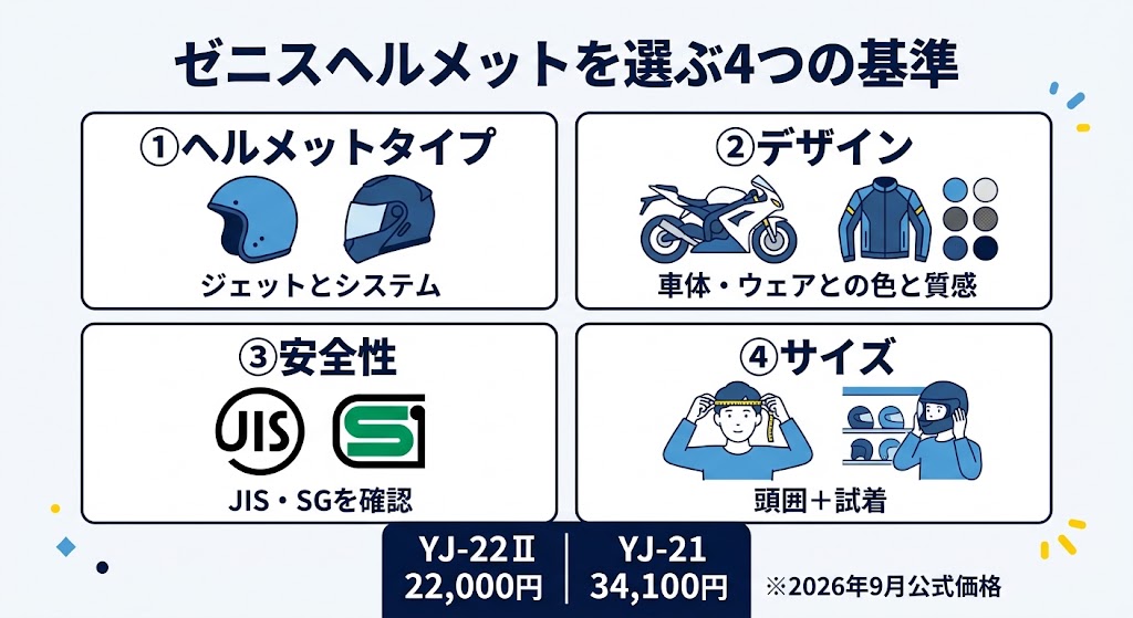 バイク用ヘルメット選びの要点を1枚にまとめた日本語インフォグラフィック