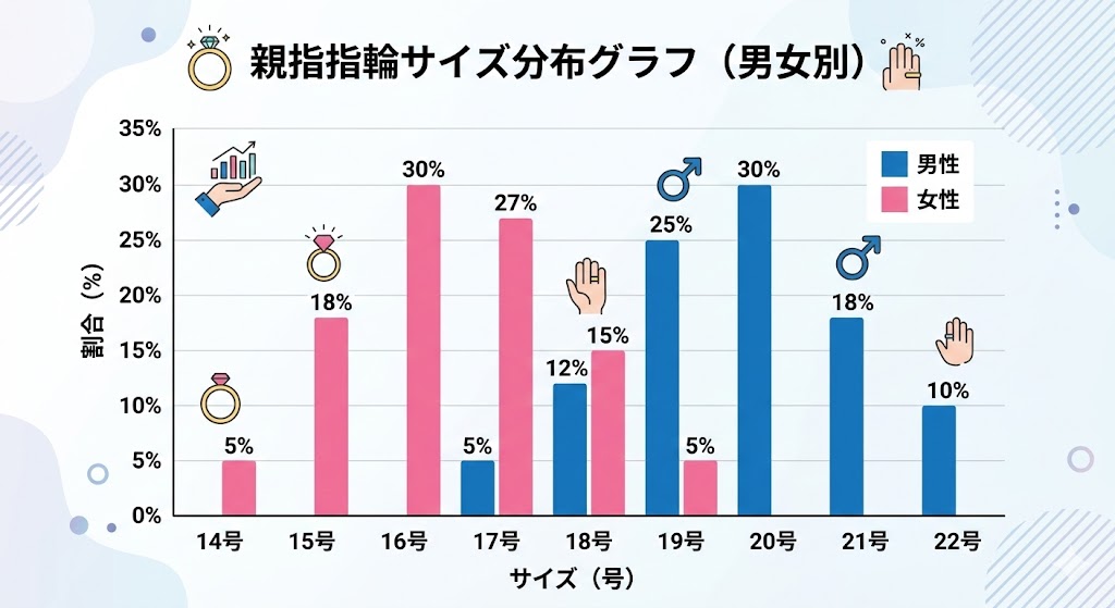 親指指輪サイズ分布グラフ（男女別）