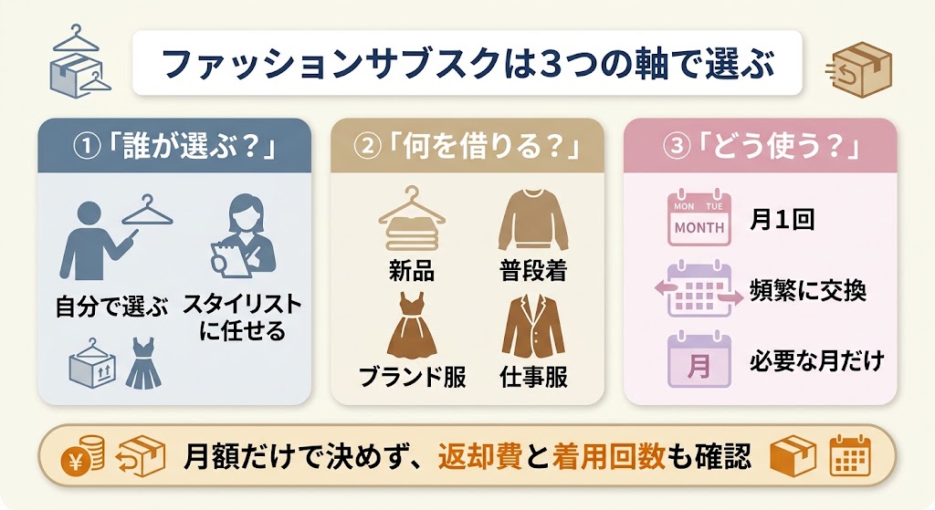 ファッションサブスクは3つの軸で選ぶ