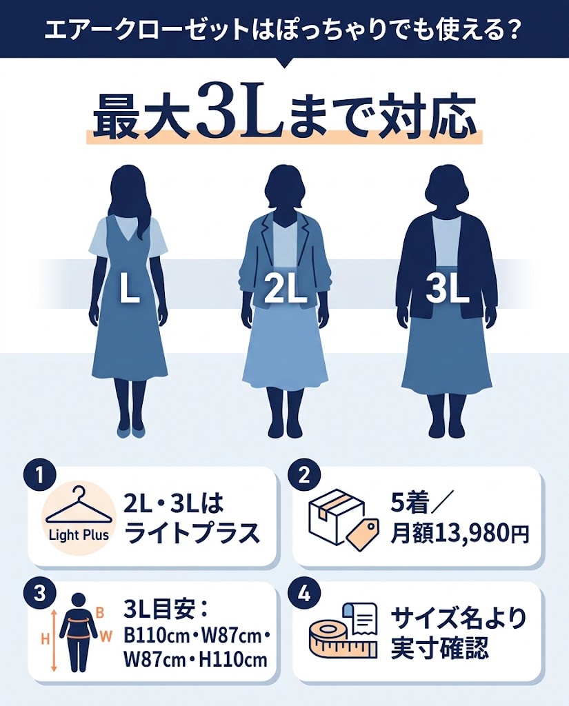 『エアークローゼットはぽっちゃりでも使える？』をテーマにした日本語インフォグラフィック