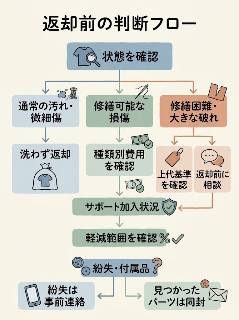 返却前の判断フロー